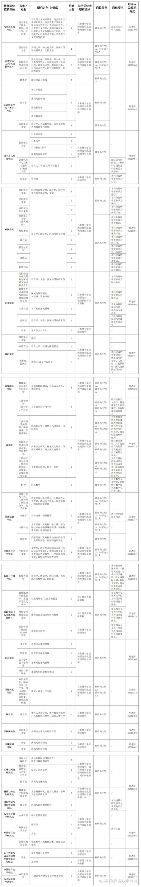 西安外国语大学2023年人才招聘公告 知乎