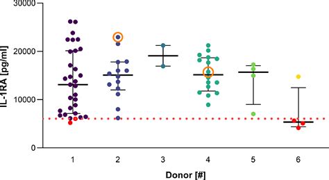 Potency Assay To Predict The Anti Inflammatory Capacity Of A Cell