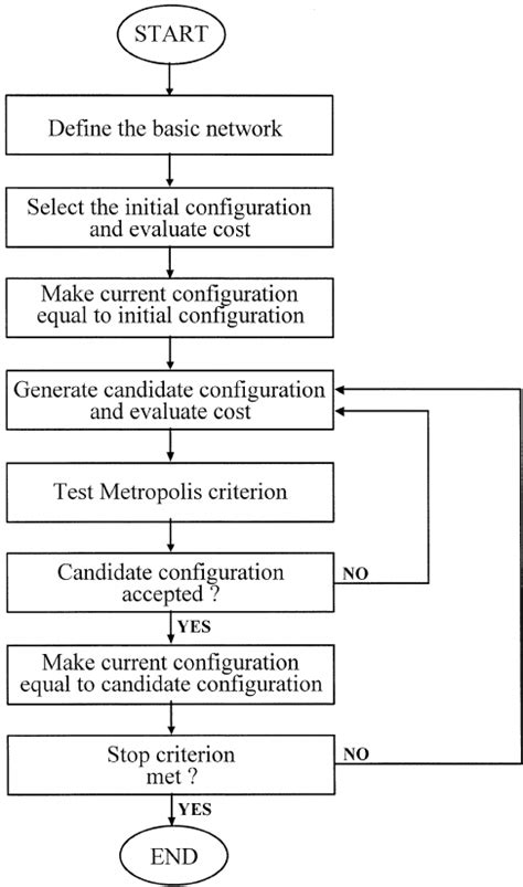 Flowchart For The Simulated Annealing Algorithm Download