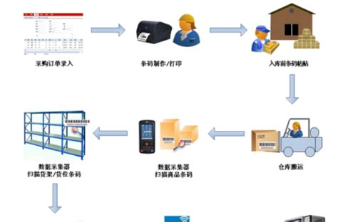 倉庫盤點管理流程目的職責管理流程錶盤中文百科全書