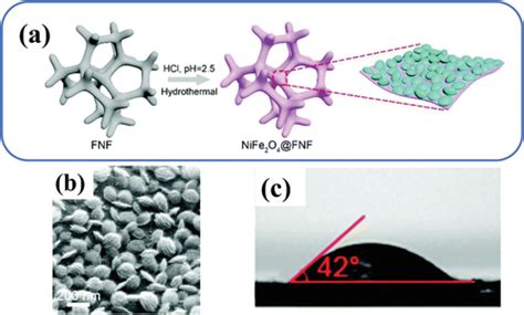 Recent Progress On Bimetallicbased Spinels As Electrocatalysts For The