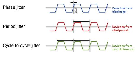 Jitter: Measurement References Matter - EDN