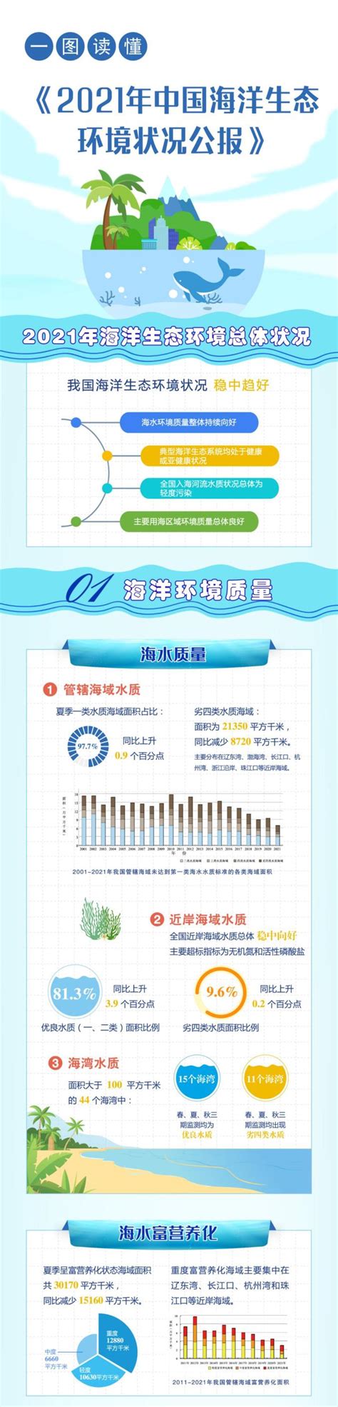 一图读懂《2021年中国海洋生态环境状况公报》 澎湃号·政务 澎湃新闻 The Paper