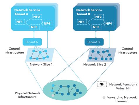 What is Network Slicing in 5G? - Moniem-Tech