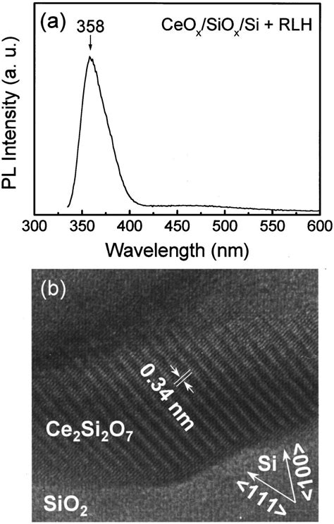 PL Spectrum A And Cross Sectional HRTEM Micrograph B Obtained From The