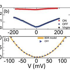 Measurement Configuration And Electrical Characterization Of Junctions