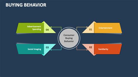 Buying Behavior Powerpoint Presentation Slides Ppt Template