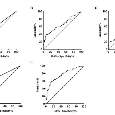 Receiver Operating Characteristic Curve Analysis Evaluating The Download Scientific Diagram