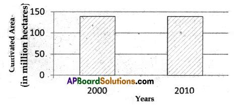 Ap Th Class Social Model Paper Set With Solutions Ap Board Solutions