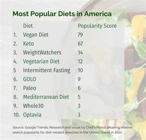 Here Are The Most Popular Diets In Each State Az Big Media