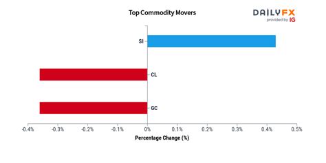 DailyFX Team Live On Twitter Commodities Update As Of 18 00 These