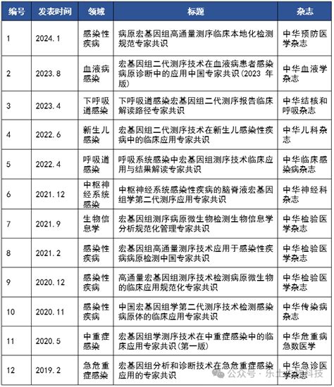 Mngs宏基因组二代测序应用指南与专家共识汇总（中华系列杂志） 微诊网 检验医学新媒体 Weivd Com