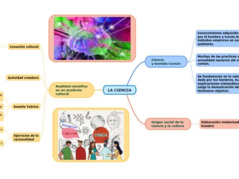 La Ciencia Mind Map