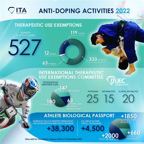 The Ita Anti Doping Activities