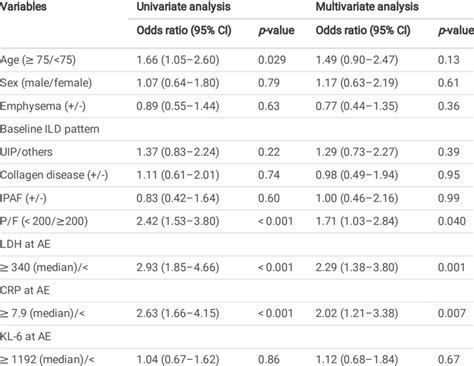 Odds Ratios For 90 Day Mortality In All Patients Download Scientific