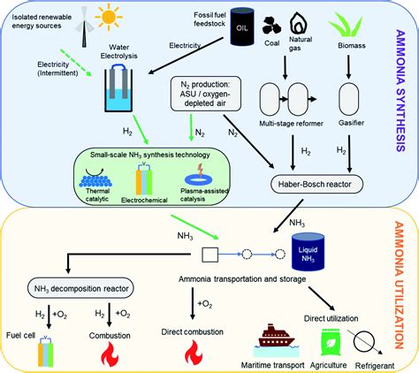 Facilitating Green Ammonia Manufacture Under Milder Conditions What Do