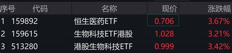 Etf突发 3只跟踪恒生香港上市生物科技指数的etf集体大涨逾3 每日经济网