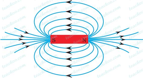 Q1 Page 228 Draw Magnetic Field Lines Around A Bar Magnet