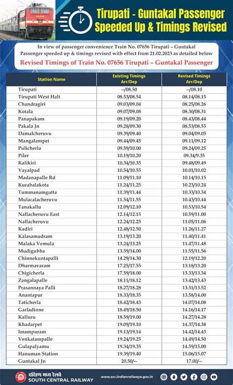 Tirupati – Guntakal Passenger Train Timings Revised | Latest Jobs, News ...