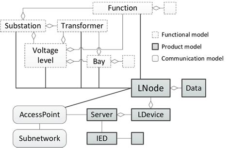 Main Modeling Objects As Defined In Iec Based On