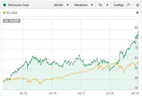 Jag kommer behålla Starbucks KRONAN TILL MILJONEN