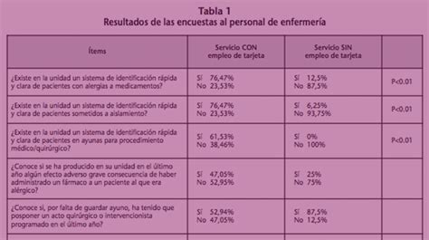 Mejora autopercibida por el personal de enfermería en la seguridad del