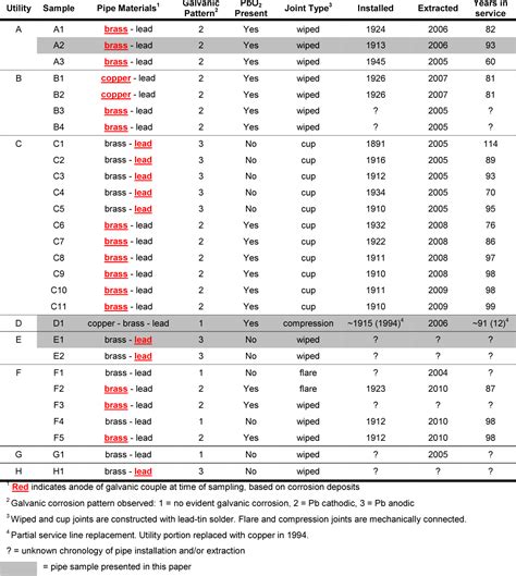 Galvanic Corrosion Chart A Visual Reference Of Charts Chart Master