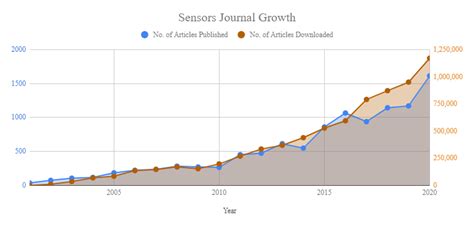 IEEE Sensors Journal History IEEE Sensors Council