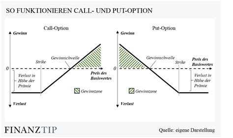 Optionsscheine Handeln Mit Put Call Optionen So Geht S