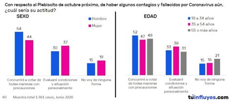 Encuesta Data Influye Dice Que Concurrir A Votar De Todas