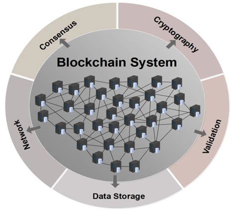 The Key Components Of A Typical Blockchain System Download Scientific Diagram