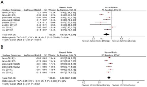 Forest Plot And Pooled Hr And 95 Ci For Pfs A And Os B Ici