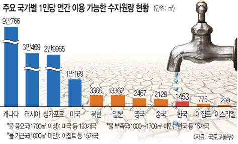 기획 지구촌 ‘물 파동 덮친다 2025년 34억명 마실 물 없어 고통 국민일보