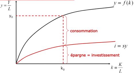 Ma Triser Le Mod Le N Oclassique De Croissance Solow Major Pr Pa