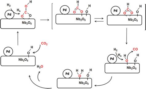 Possible reaction pathway for the reverse water gas shift reaction... | Download Scientific Diagram