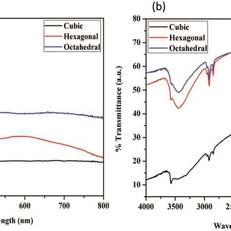 Characterization Of Cubic Hexagonal And Octahedral Cuprous Oxide