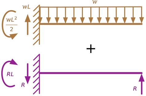 Method Of Superposition Beams The Best Picture Of Beam