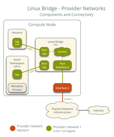 從裸機到雲端OpenStack Neutron 介紹 Linux Bridge Provider Networks Gene