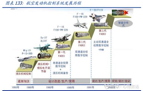 【三种航空发动机控制系统】 航空发动机控制系统要保证发动机工作稳定、安全可靠，达到各种工作状态控制规律的要求，是航空发动 雪球