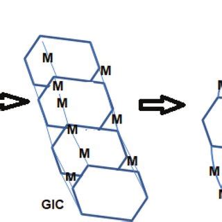 Schematic Presentation Of The Preparation Of Expanded Graphite Eg