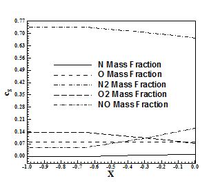 Exhibits The Mass Fraction Distribution Of The Five Chemical Species