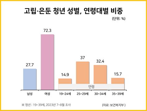 고립∙은둔 청년 성별 연령대별 비중 사회 일반 통계