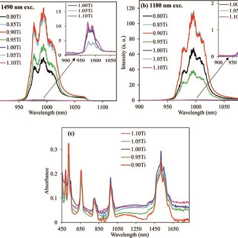 A Absorption And B Uc Emission Spectra Of The Catio Mol Er