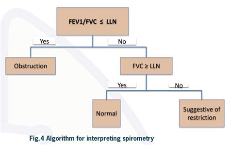 Respiratory Function Testing | RSDC