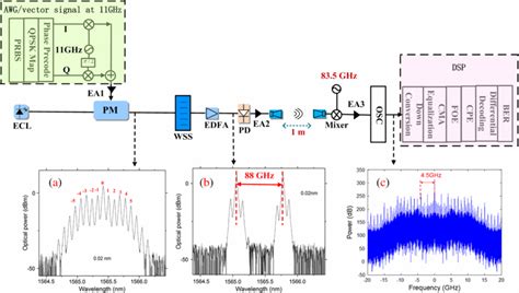 Experimental Setup For The Photonic Qpsk Modulated Vector Signal