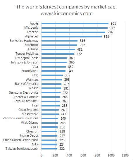 The world’s largest companies by assets and market cap – Ki Economics