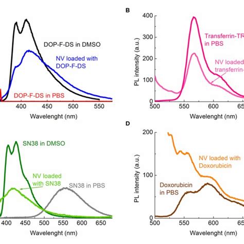 Photoluminescence Spectra Of The Fluorescent Species Either Free Or