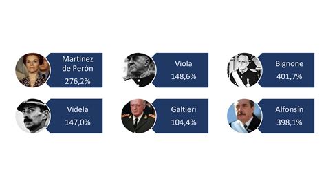 De Perón A Macri Un Recorrido Por La Historia De La Inflación En