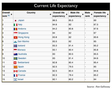 Top 15 Countries by Life Expectancy | Your Personal CFO - Bourbon ...