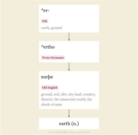 earth | Etymology, origin and meaning of earth by etymonline